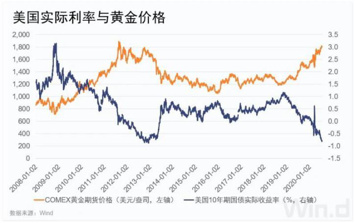 美国实际利率与黄金价格