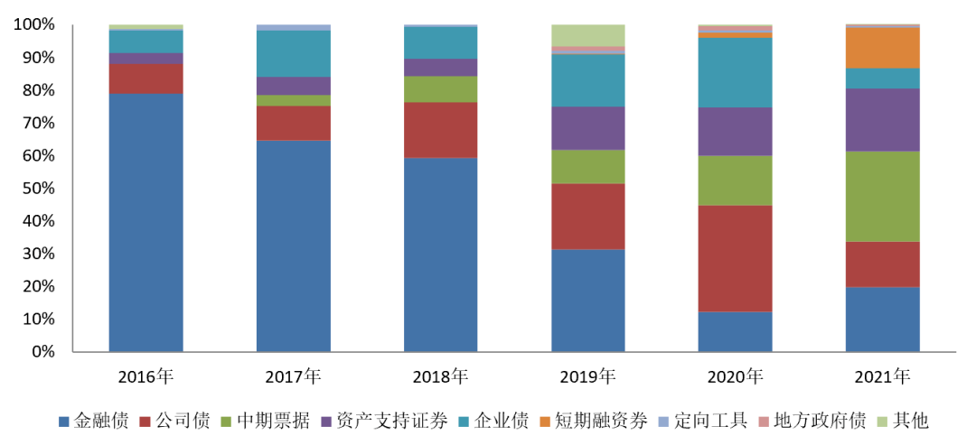 2016-2021年人民币绿色债券发行品种结构