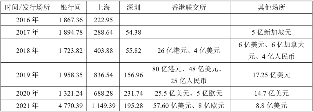 2016—2021年我国绿色债券在境内外发行场所总量（单位：亿元人民币）