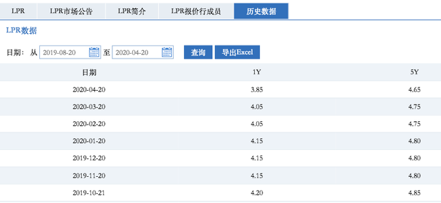 去年8月进行LPR改革以来的数据